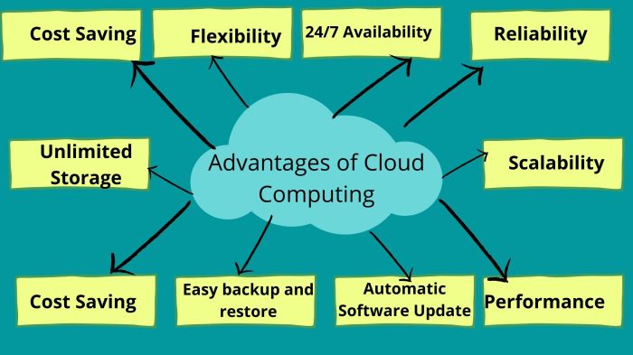 Cloud computing business service poster benefits development services companies app infrastructure management help who offer providers industries